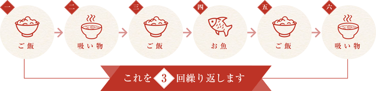 お食い初めの手順